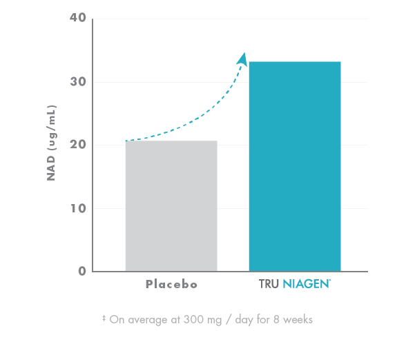 Tru Niagen® Pro 500 mg